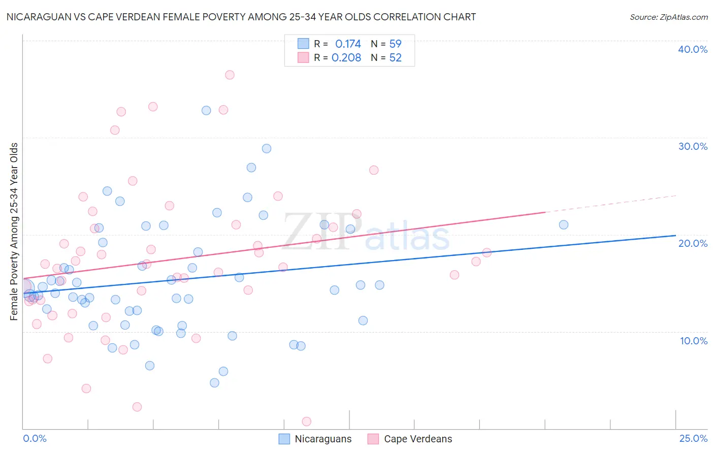 Nicaraguan vs Cape Verdean Female Poverty Among 25-34 Year Olds