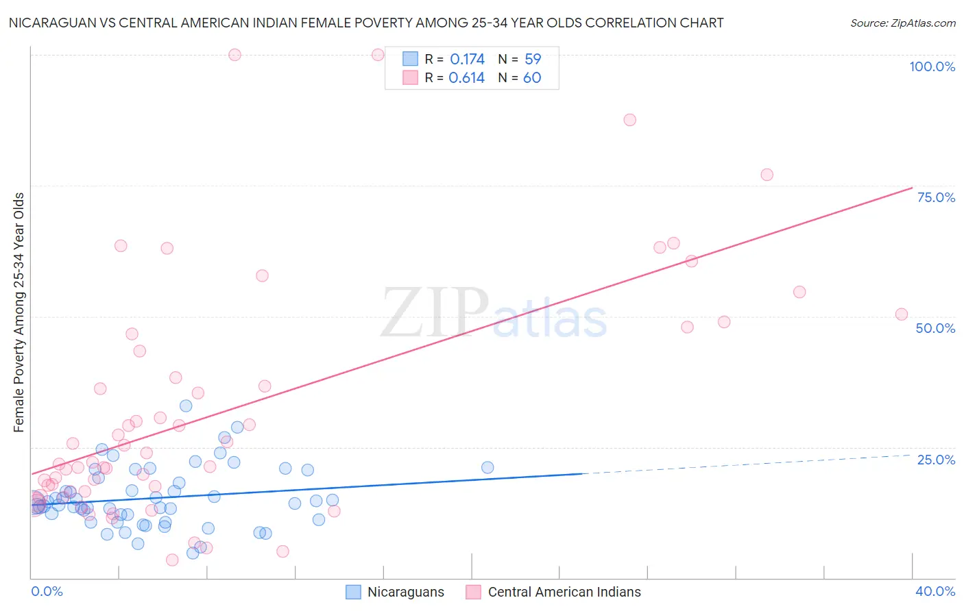 Nicaraguan vs Central American Indian Female Poverty Among 25-34 Year Olds