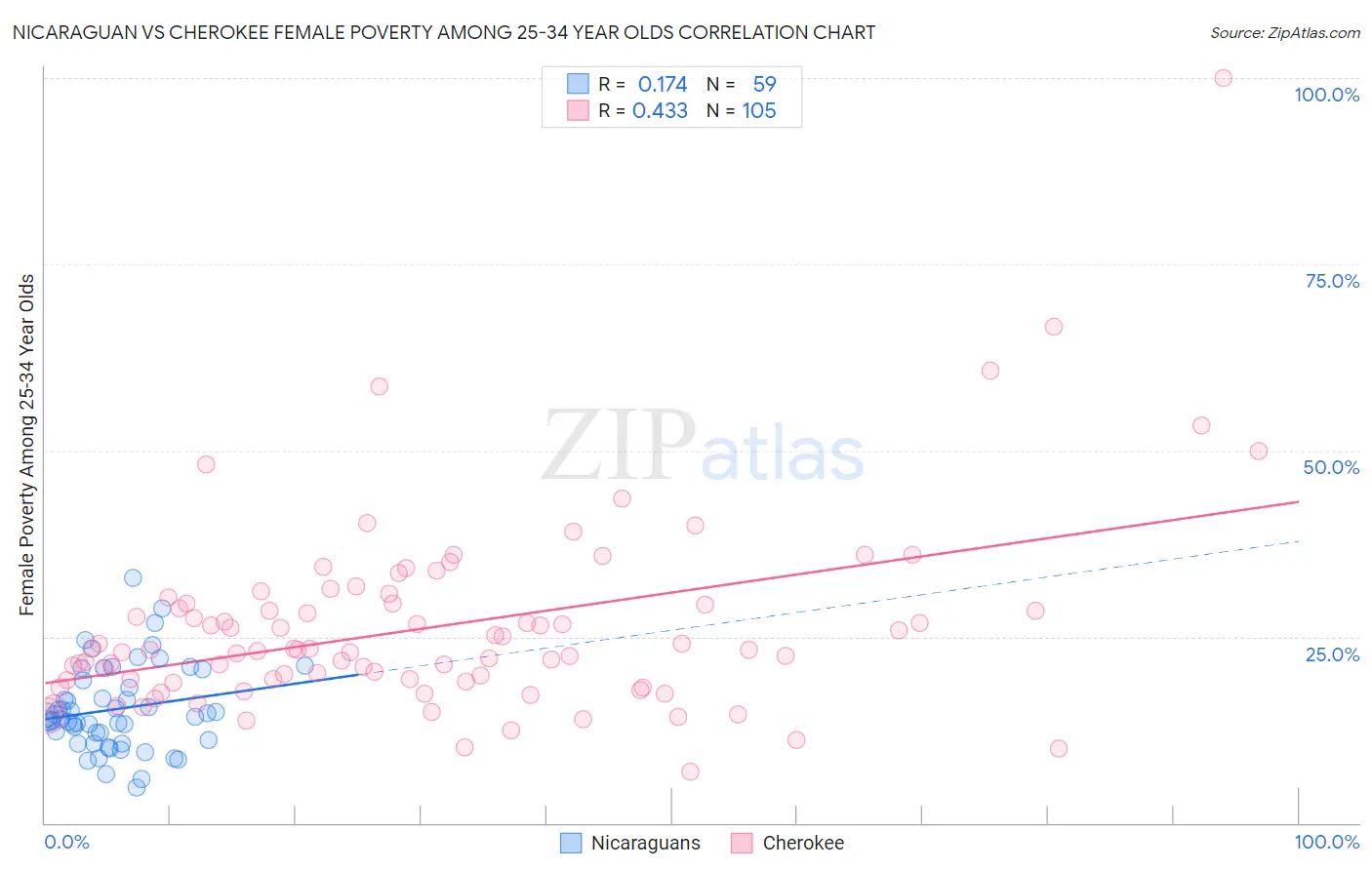 Nicaraguan vs Cherokee Female Poverty Among 25-34 Year Olds