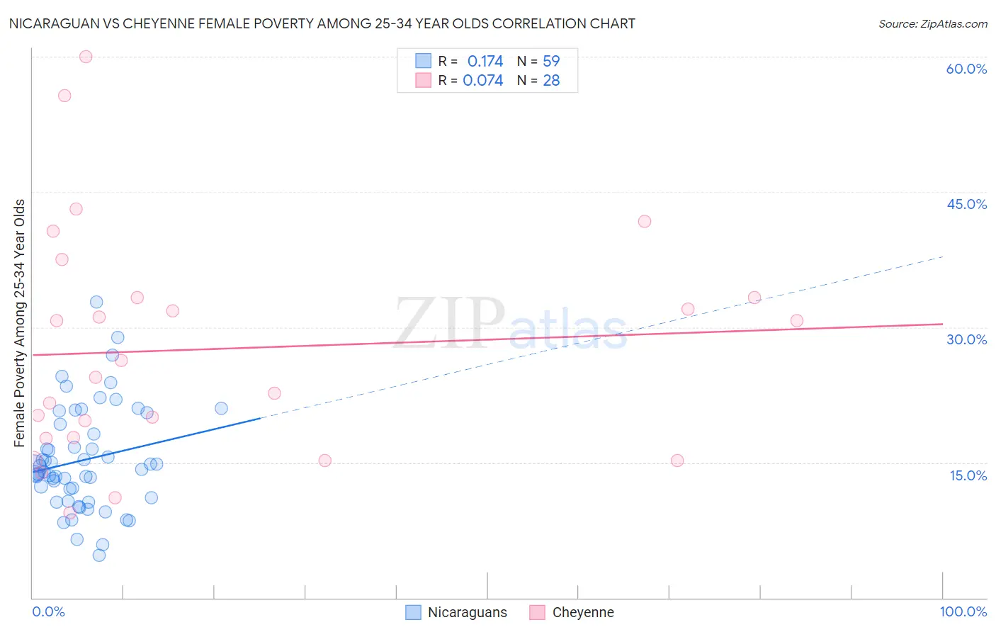 Nicaraguan vs Cheyenne Female Poverty Among 25-34 Year Olds