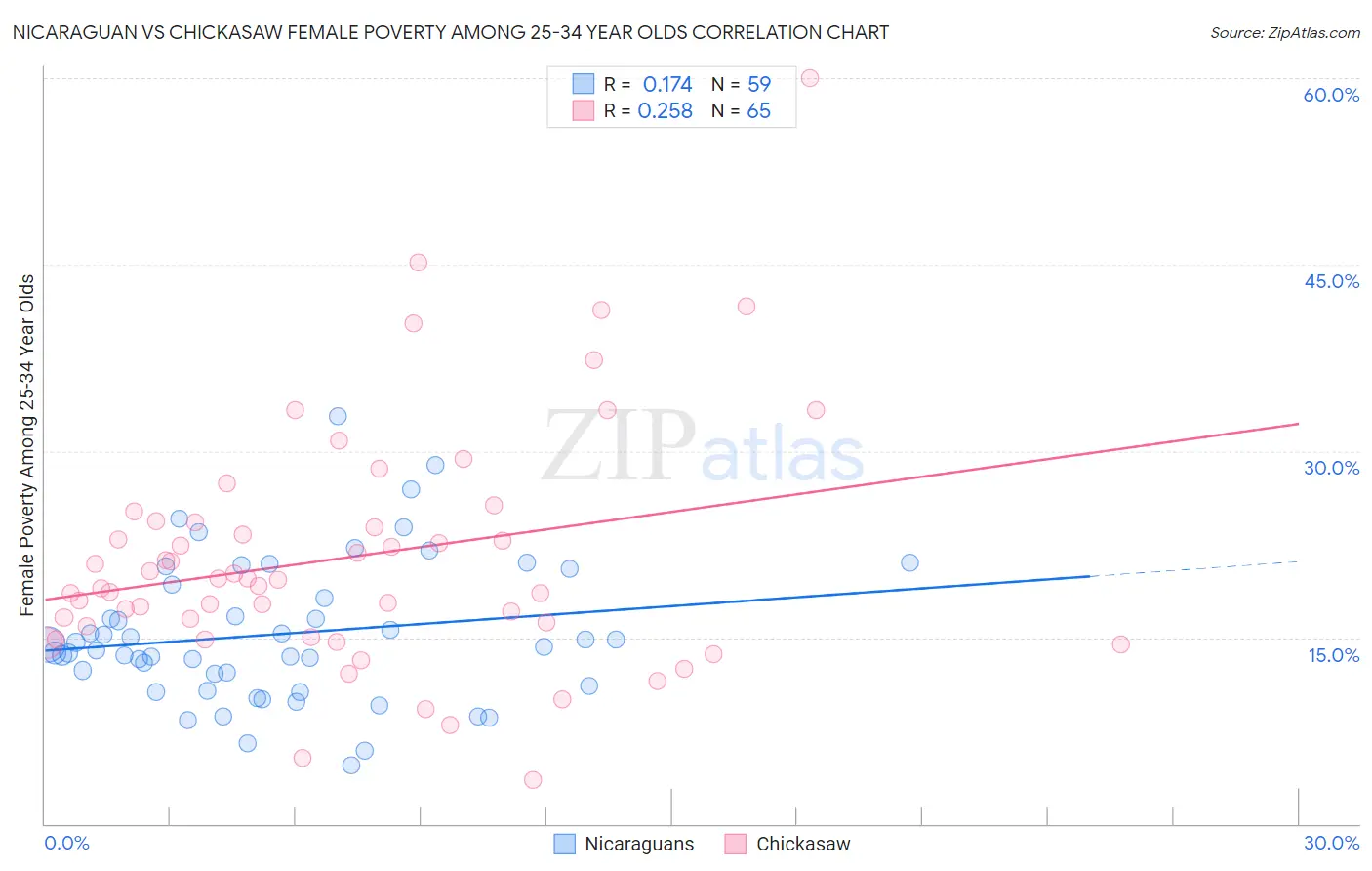 Nicaraguan vs Chickasaw Female Poverty Among 25-34 Year Olds
