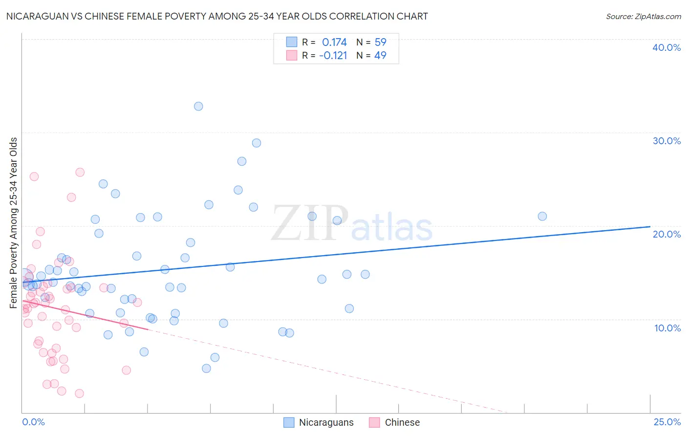 Nicaraguan vs Chinese Female Poverty Among 25-34 Year Olds