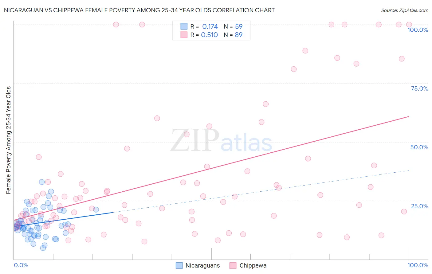 Nicaraguan vs Chippewa Female Poverty Among 25-34 Year Olds