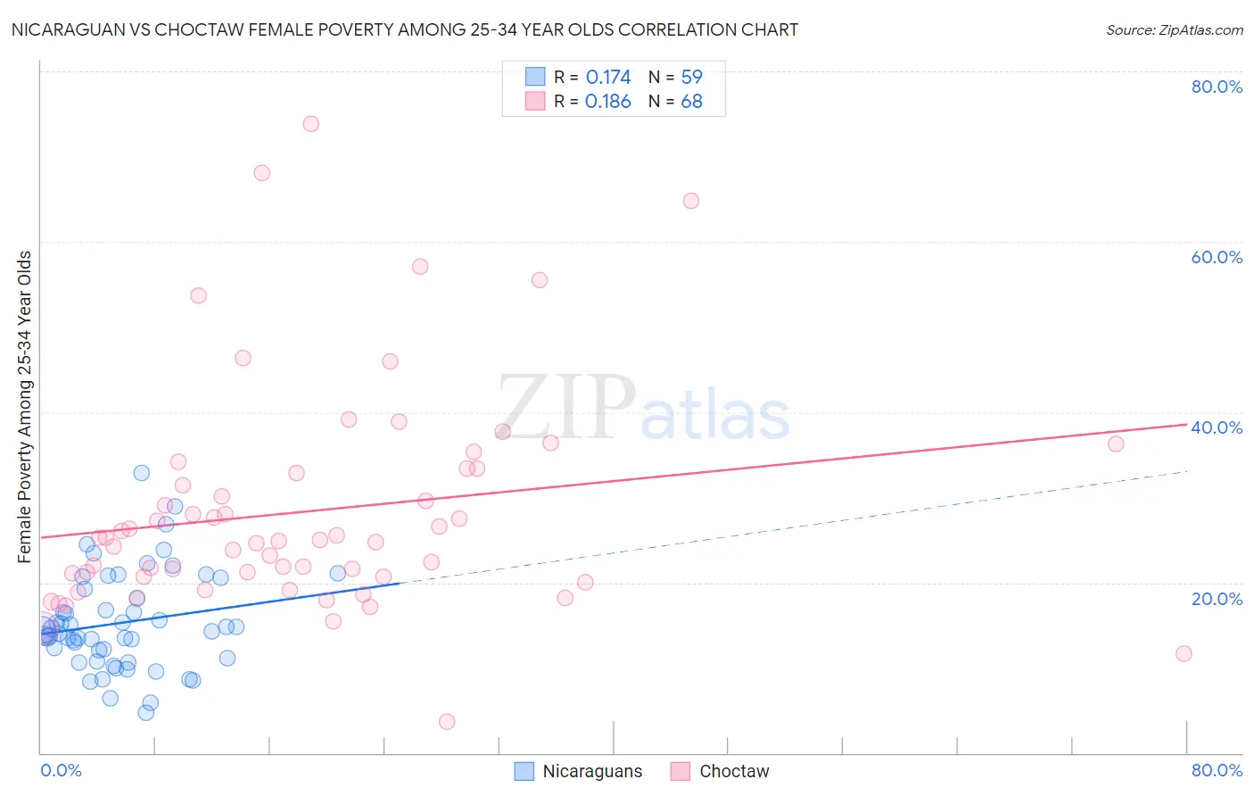 Nicaraguan vs Choctaw Female Poverty Among 25-34 Year Olds