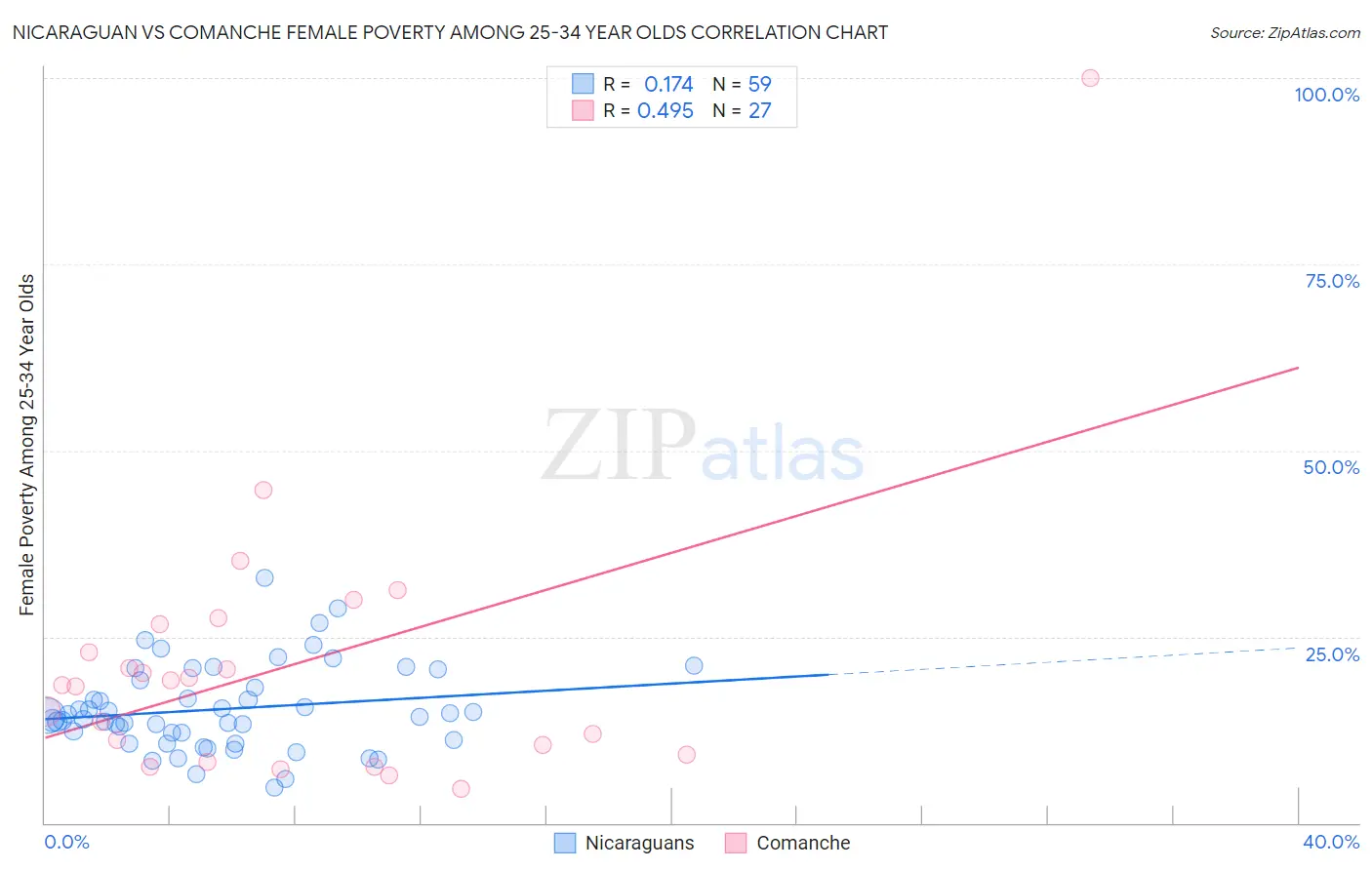 Nicaraguan vs Comanche Female Poverty Among 25-34 Year Olds