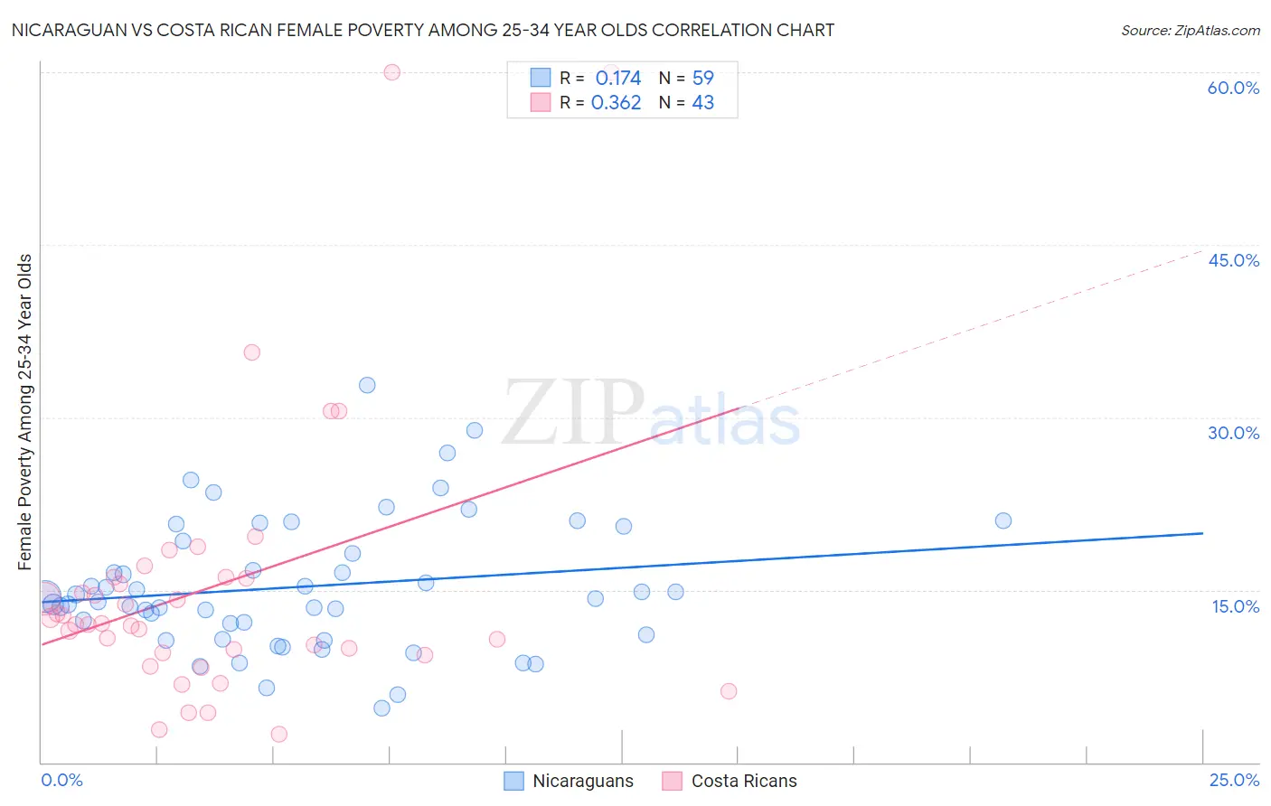 Nicaraguan vs Costa Rican Female Poverty Among 25-34 Year Olds