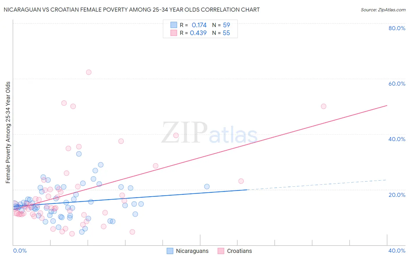 Nicaraguan vs Croatian Female Poverty Among 25-34 Year Olds