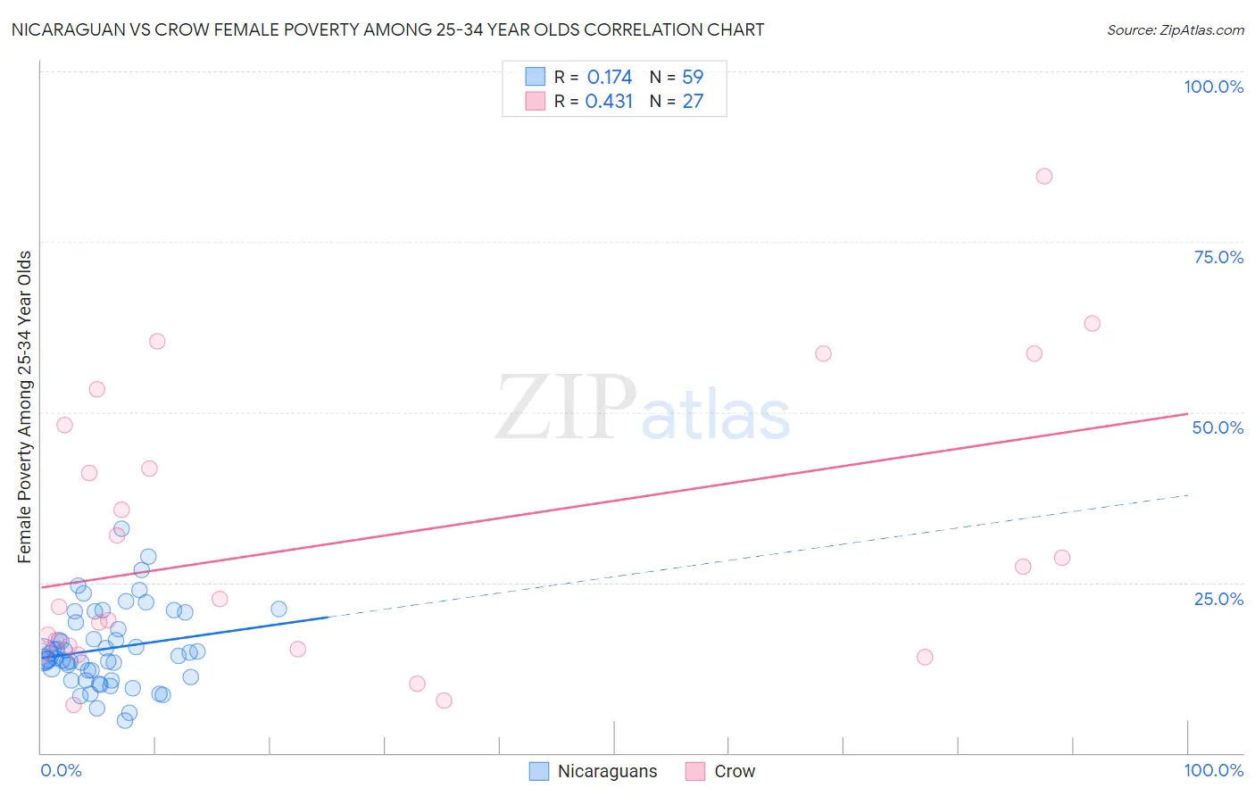 Nicaraguan vs Crow Female Poverty Among 25-34 Year Olds