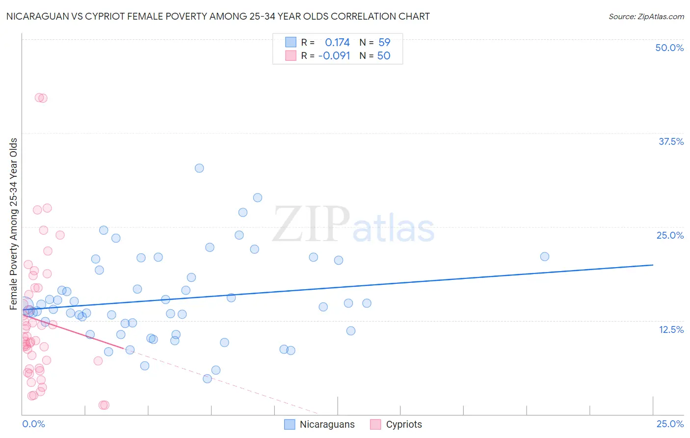 Nicaraguan vs Cypriot Female Poverty Among 25-34 Year Olds