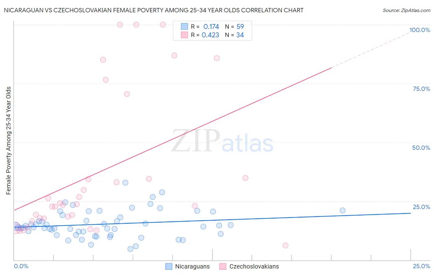 Nicaraguan vs Czechoslovakian Female Poverty Among 25-34 Year Olds