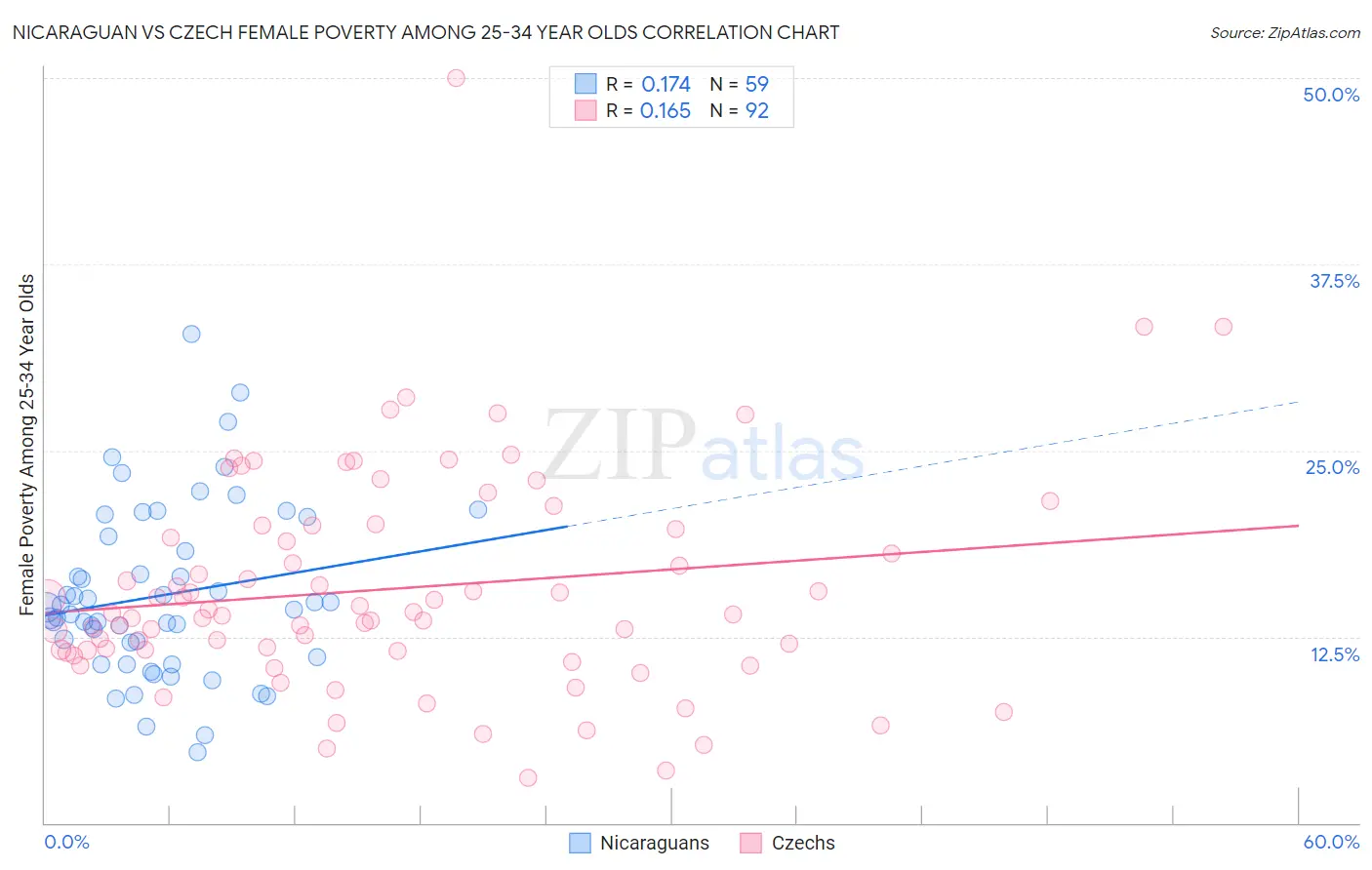 Nicaraguan vs Czech Female Poverty Among 25-34 Year Olds