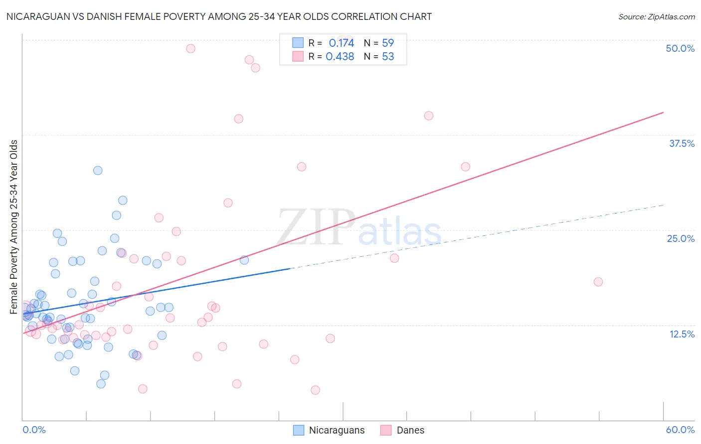 Nicaraguan vs Danish Female Poverty Among 25-34 Year Olds