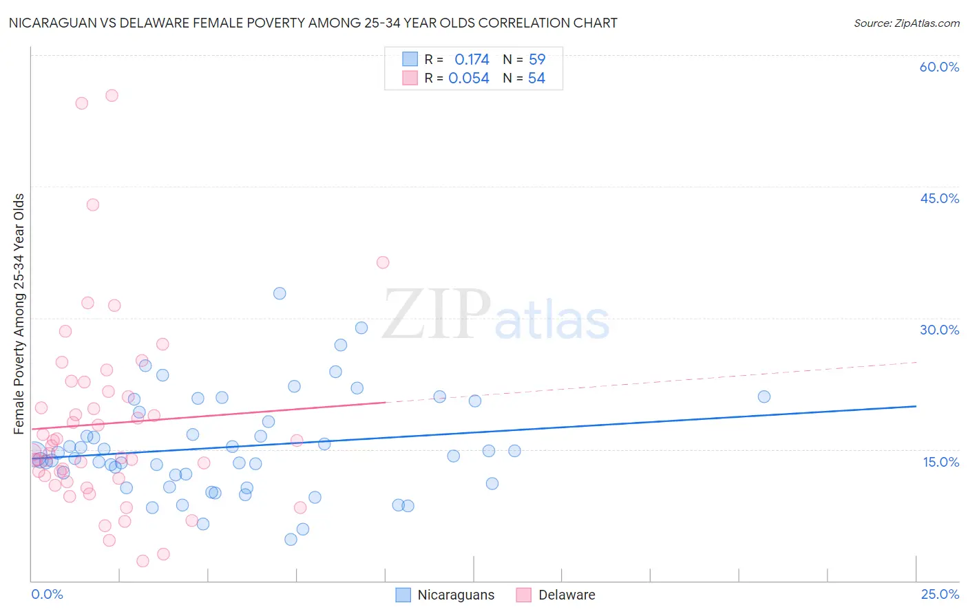 Nicaraguan vs Delaware Female Poverty Among 25-34 Year Olds