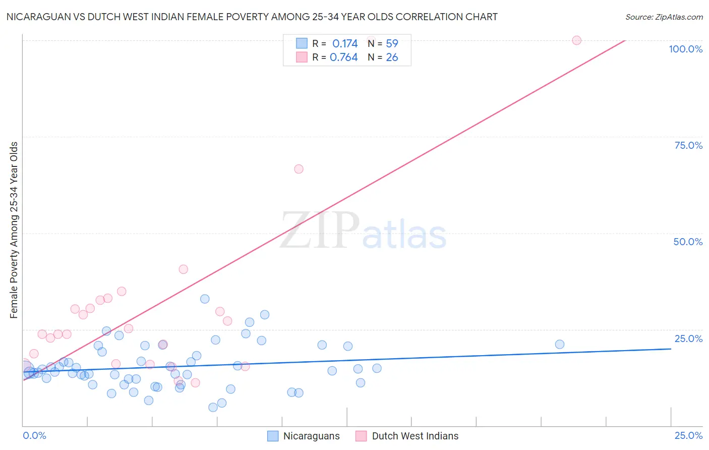 Nicaraguan vs Dutch West Indian Female Poverty Among 25-34 Year Olds