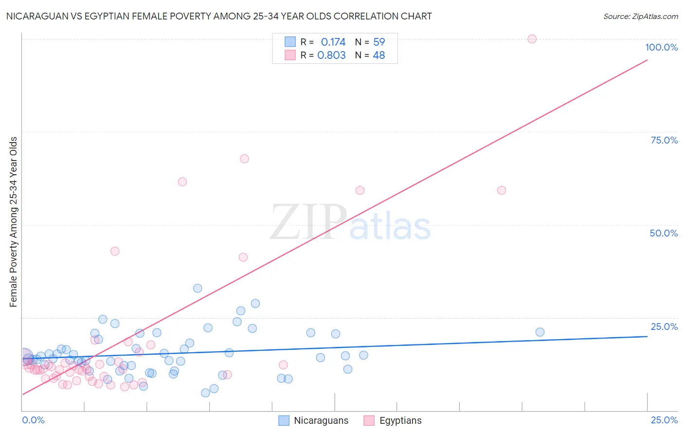 Nicaraguan vs Egyptian Female Poverty Among 25-34 Year Olds