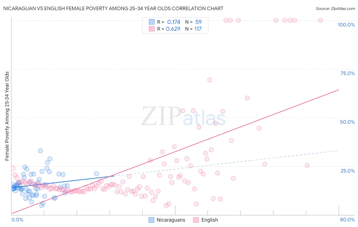 Nicaraguan vs English Female Poverty Among 25-34 Year Olds