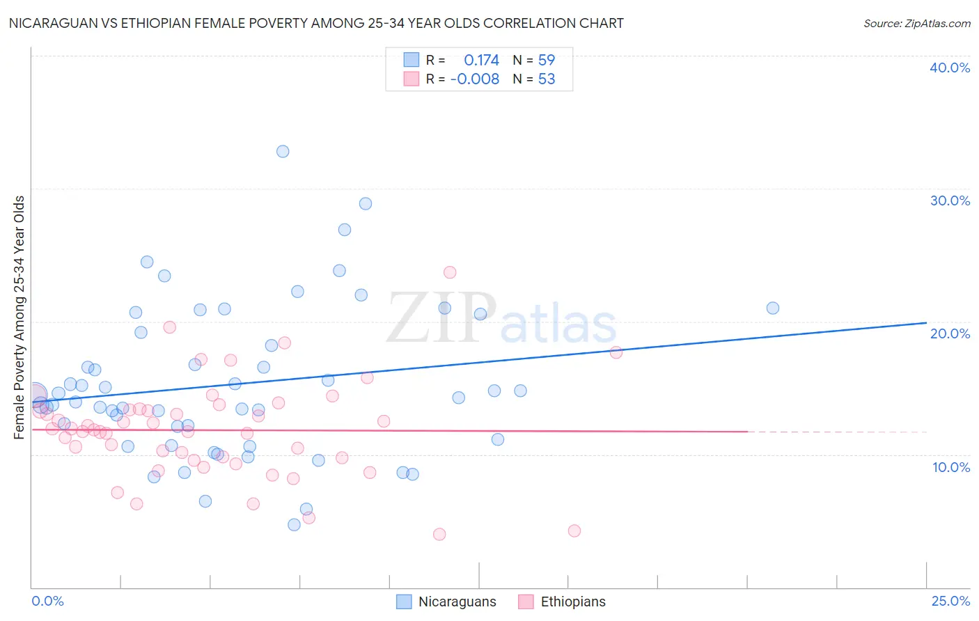 Nicaraguan vs Ethiopian Female Poverty Among 25-34 Year Olds