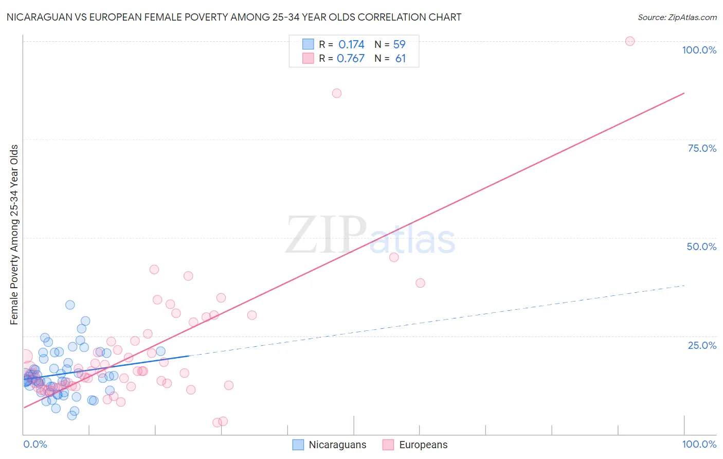 Nicaraguan vs European Female Poverty Among 25-34 Year Olds