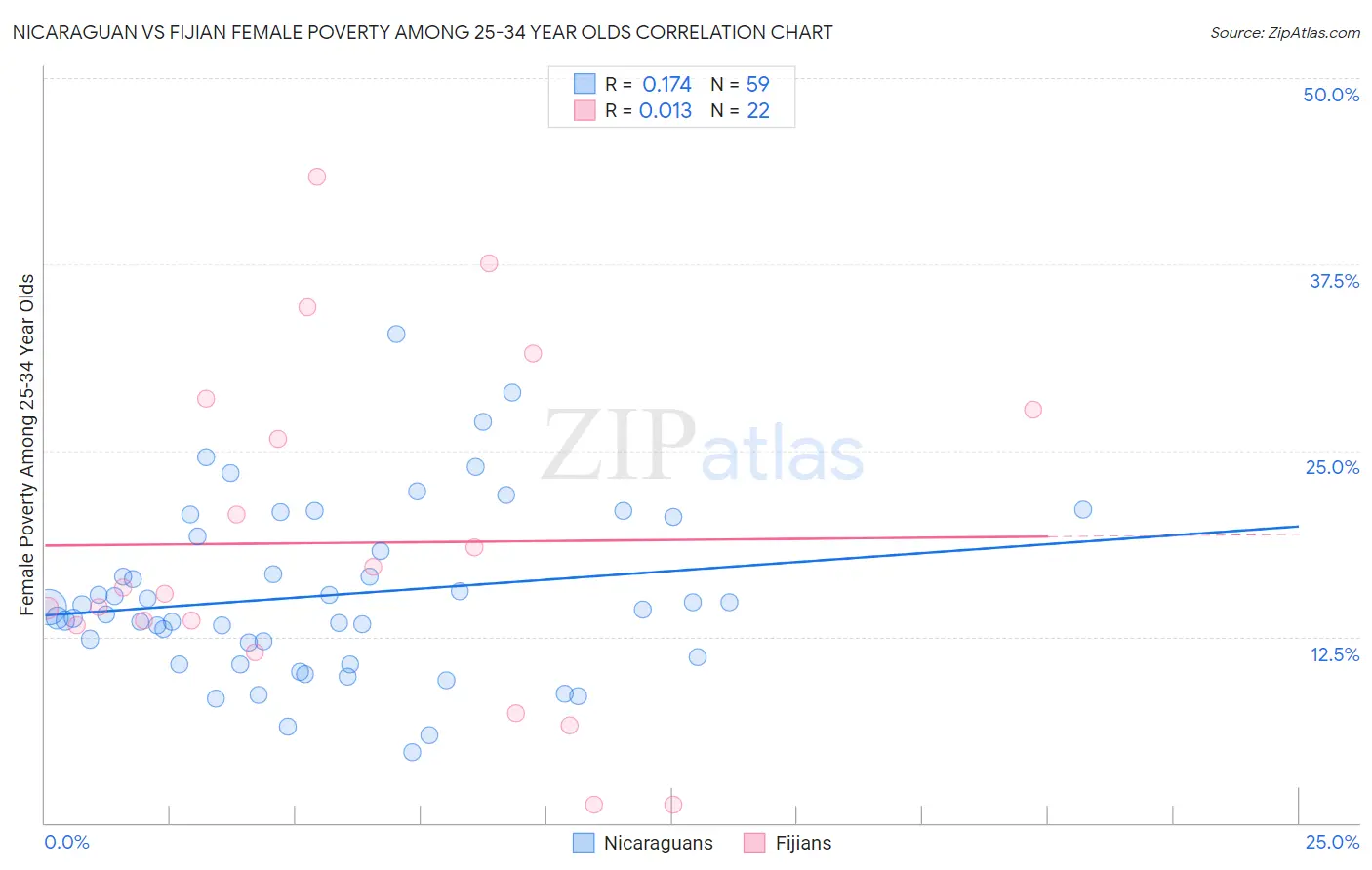 Nicaraguan vs Fijian Female Poverty Among 25-34 Year Olds