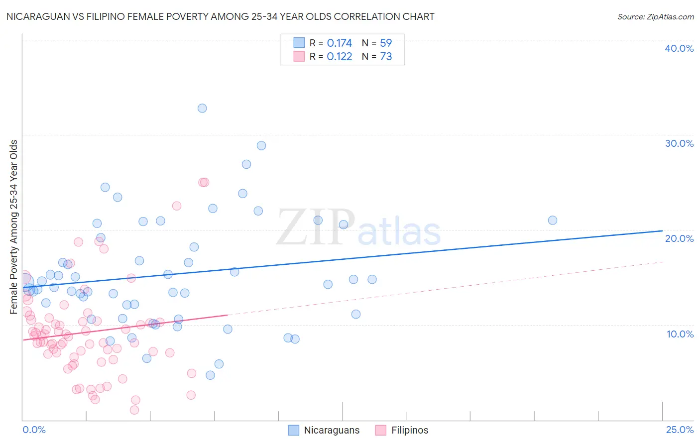 Nicaraguan vs Filipino Female Poverty Among 25-34 Year Olds