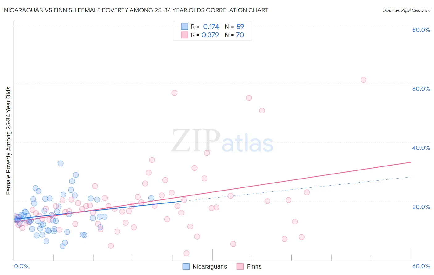 Nicaraguan vs Finnish Female Poverty Among 25-34 Year Olds