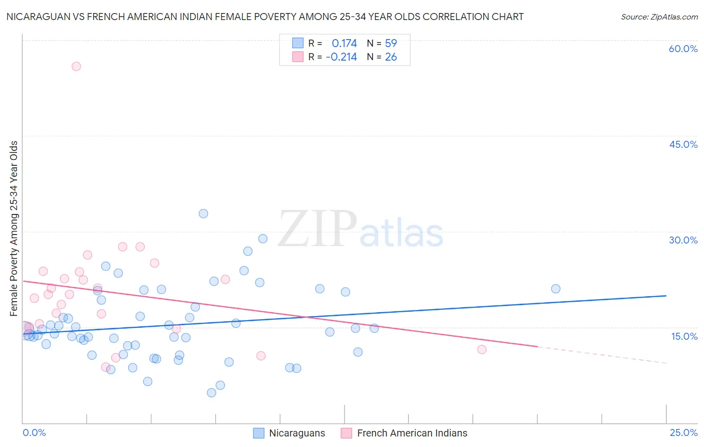 Nicaraguan vs French American Indian Female Poverty Among 25-34 Year Olds