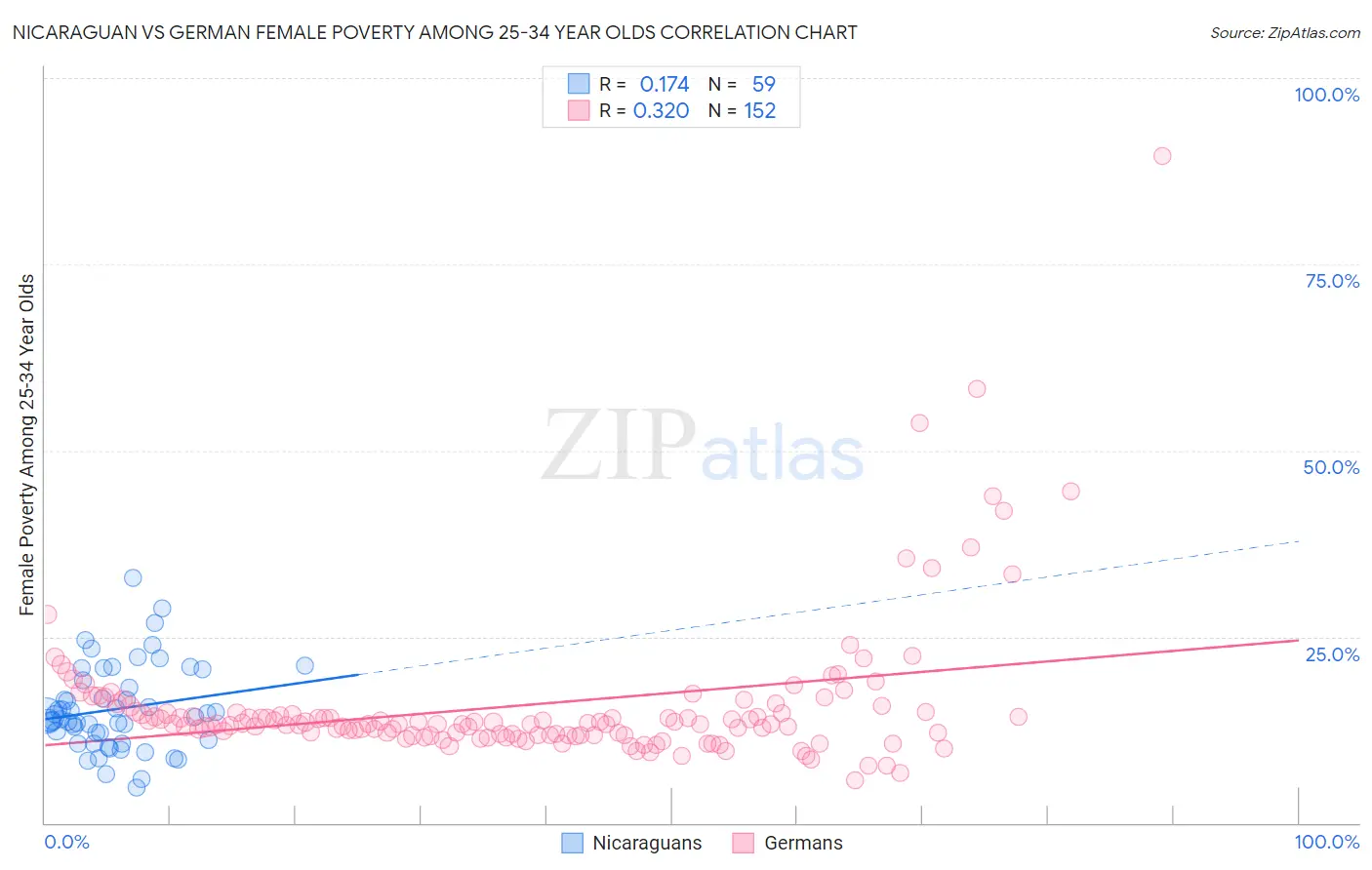 Nicaraguan vs German Female Poverty Among 25-34 Year Olds