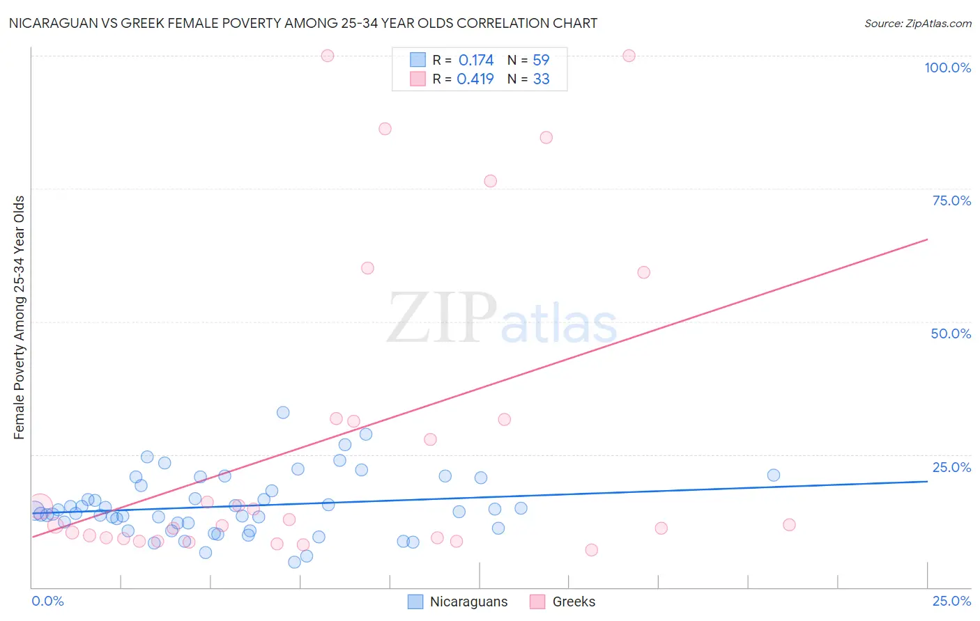 Nicaraguan vs Greek Female Poverty Among 25-34 Year Olds