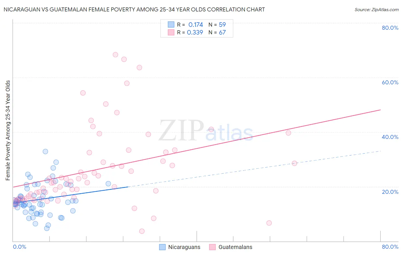 Nicaraguan vs Guatemalan Female Poverty Among 25-34 Year Olds