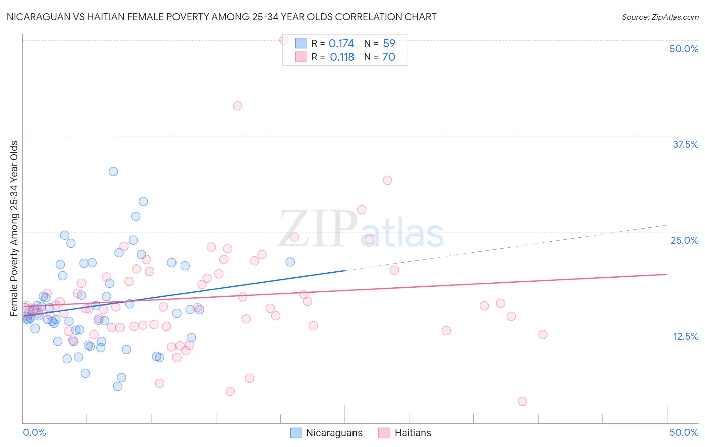 Nicaraguan vs Haitian Female Poverty Among 25-34 Year Olds