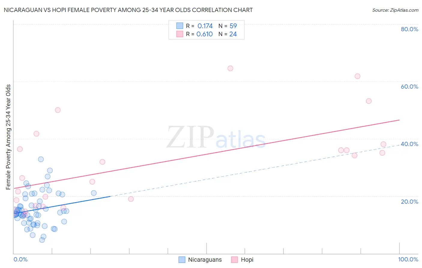 Nicaraguan vs Hopi Female Poverty Among 25-34 Year Olds