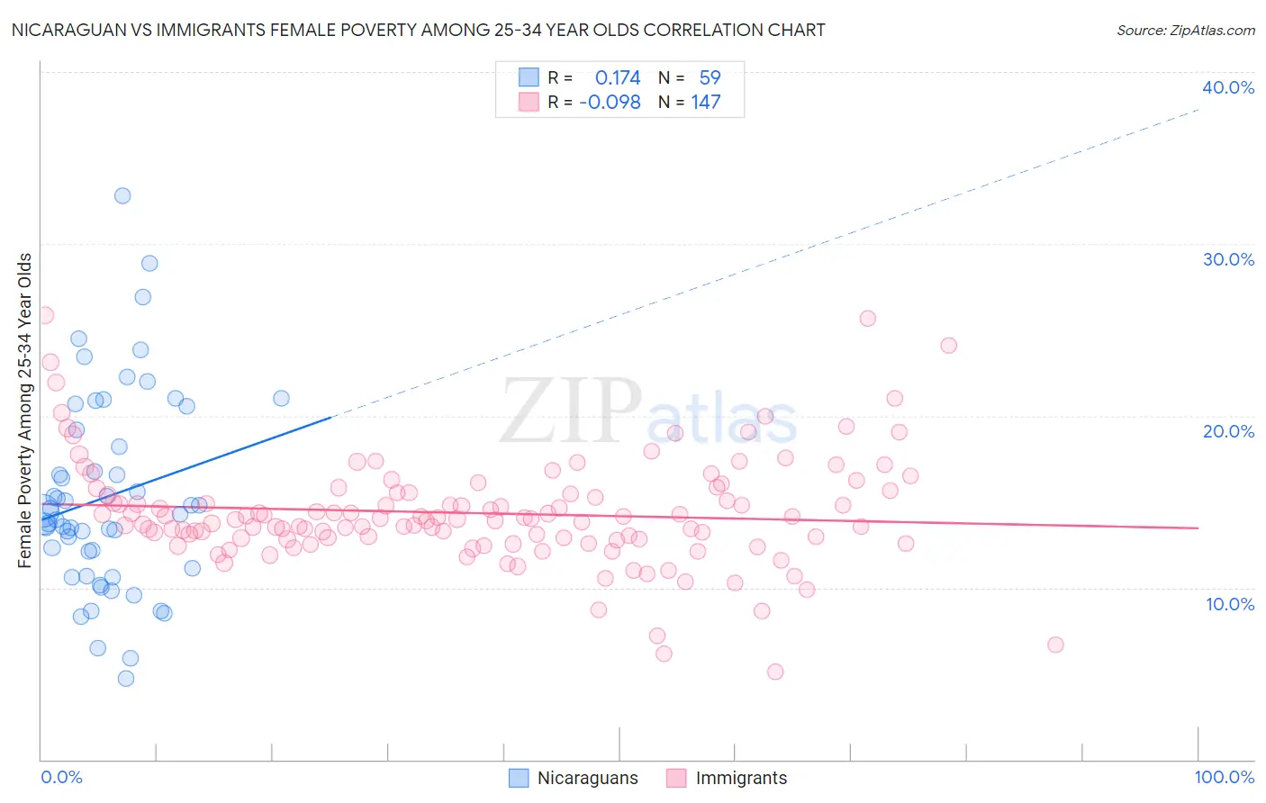 Nicaraguan vs Immigrants Female Poverty Among 25-34 Year Olds