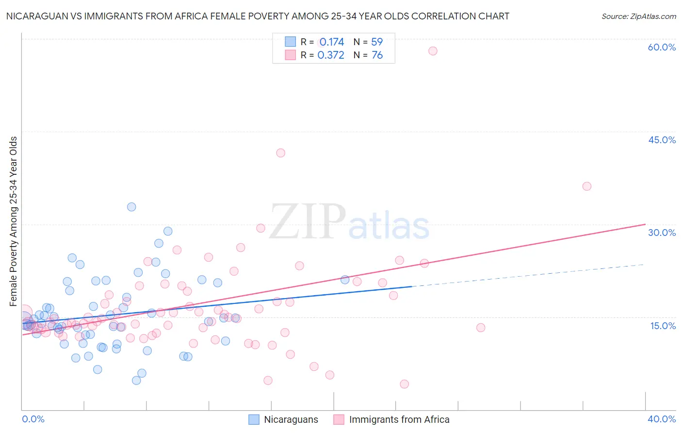 Nicaraguan vs Immigrants from Africa Female Poverty Among 25-34 Year Olds