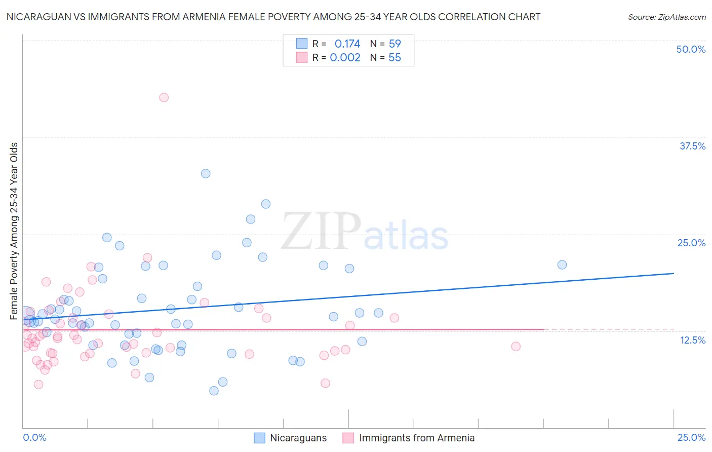 Nicaraguan vs Immigrants from Armenia Female Poverty Among 25-34 Year Olds