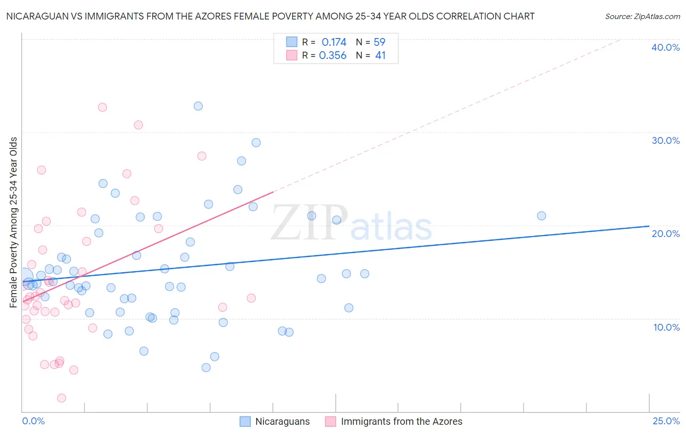 Nicaraguan vs Immigrants from the Azores Female Poverty Among 25-34 Year Olds