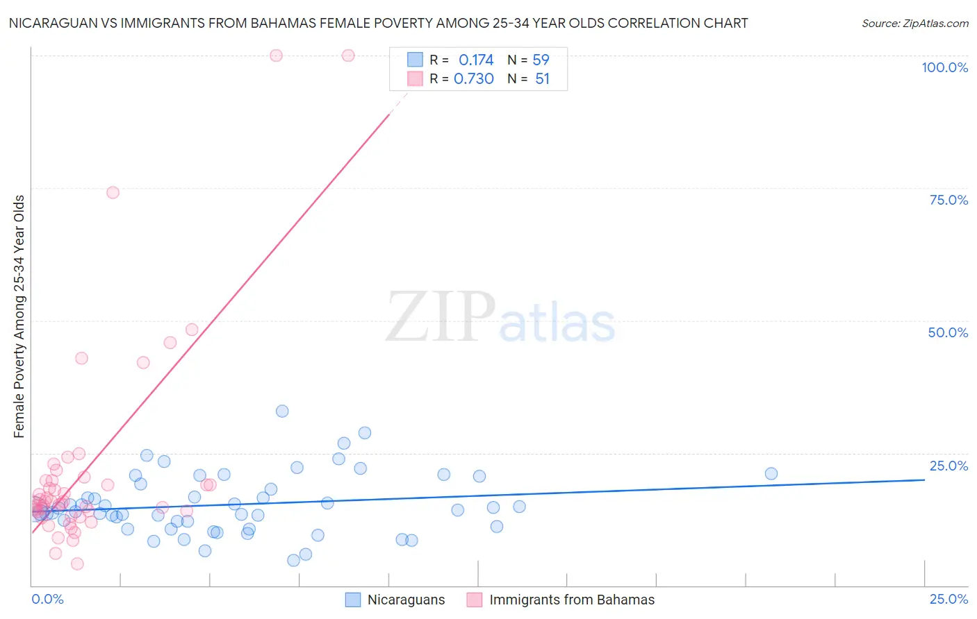 Nicaraguan vs Immigrants from Bahamas Female Poverty Among 25-34 Year Olds