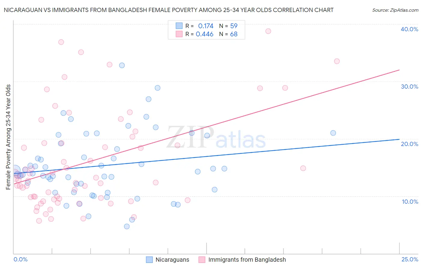 Nicaraguan vs Immigrants from Bangladesh Female Poverty Among 25-34 Year Olds