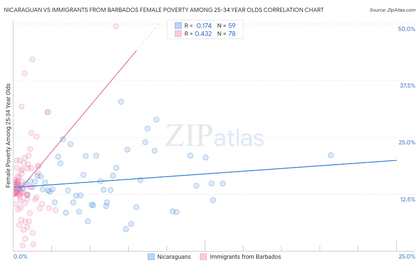 Nicaraguan vs Immigrants from Barbados Female Poverty Among 25-34 Year Olds