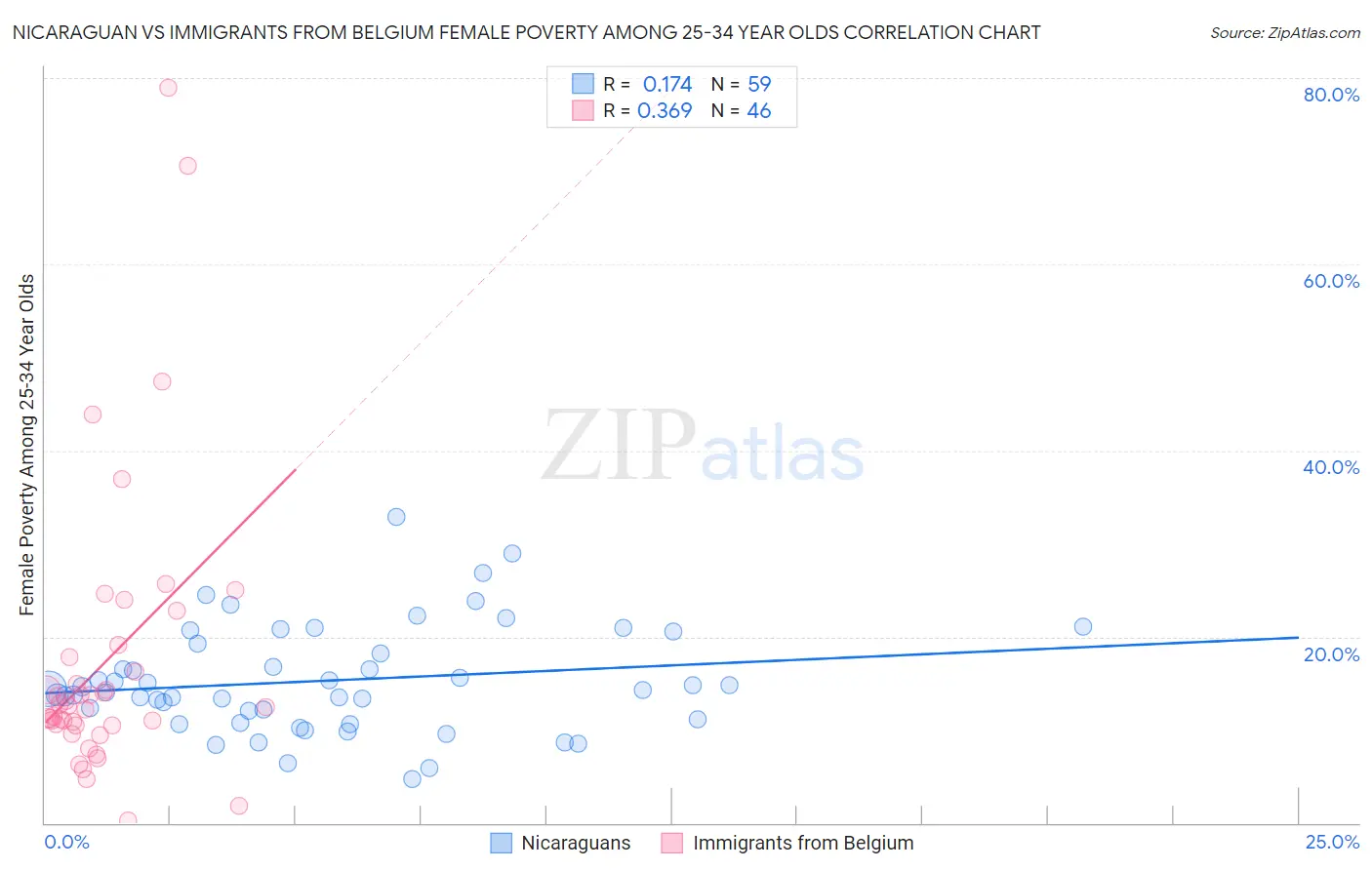 Nicaraguan vs Immigrants from Belgium Female Poverty Among 25-34 Year Olds