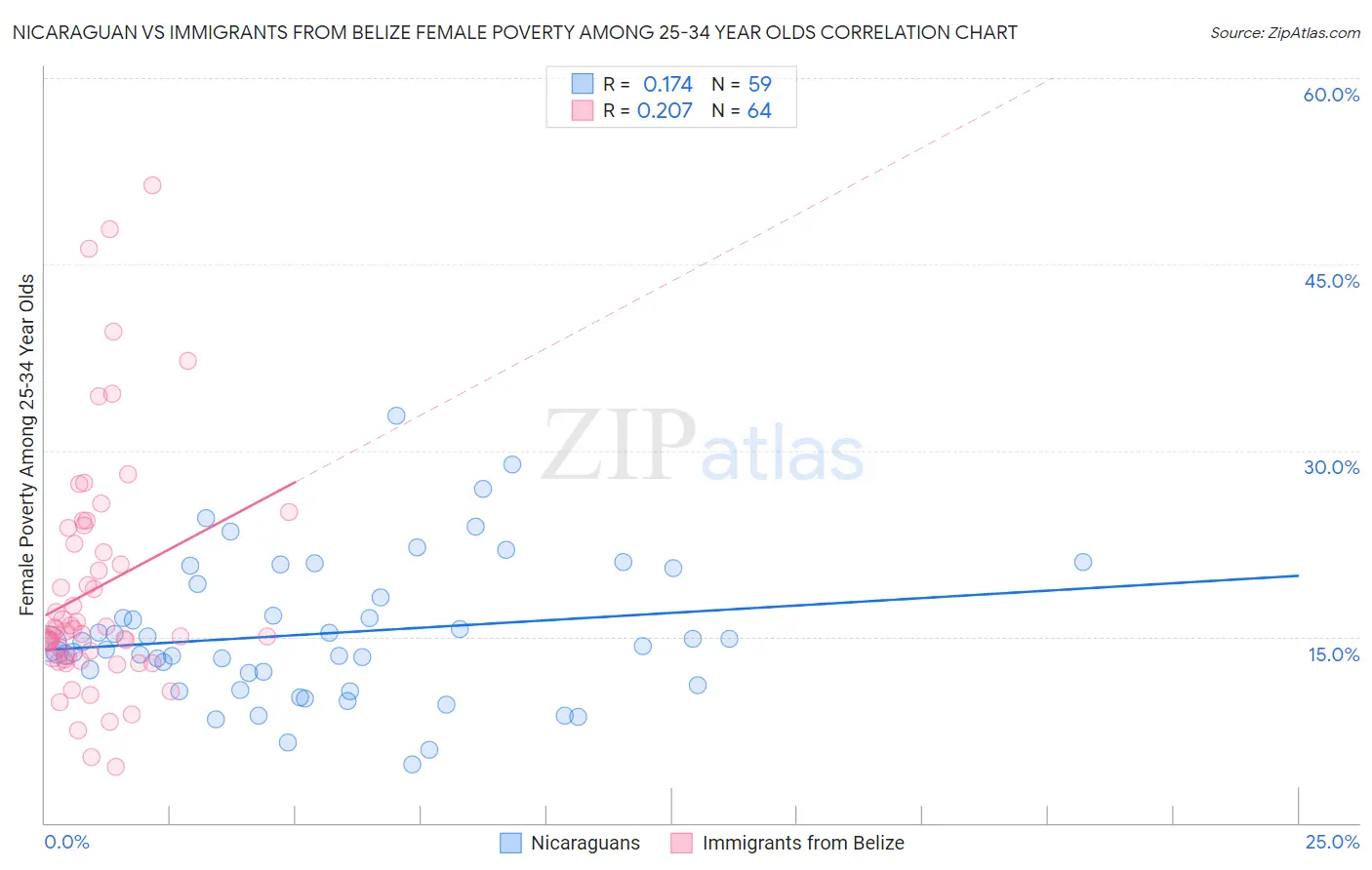 Nicaraguan vs Immigrants from Belize Female Poverty Among 25-34 Year Olds