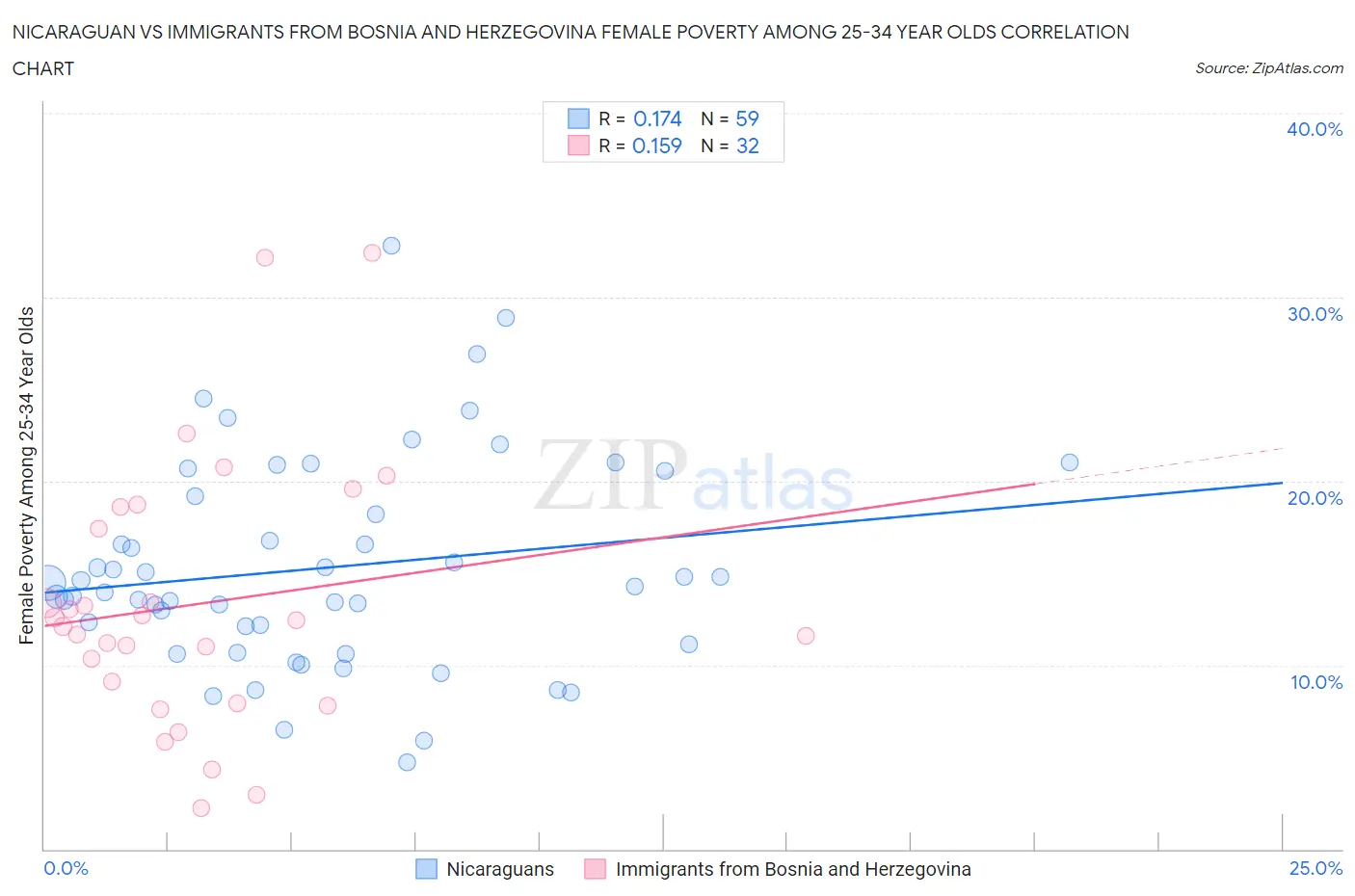 Nicaraguan vs Immigrants from Bosnia and Herzegovina Female Poverty Among 25-34 Year Olds