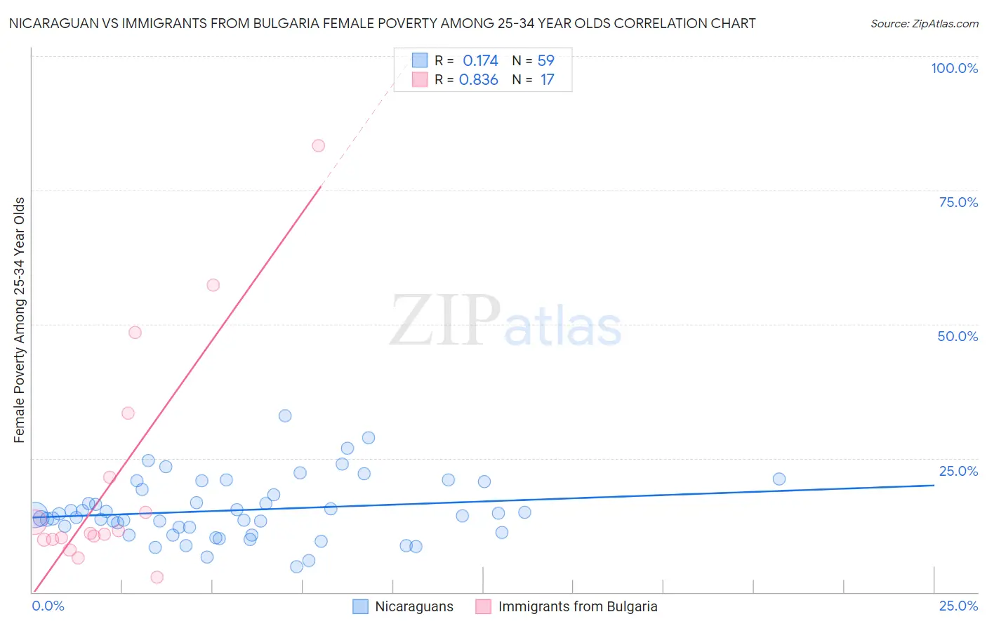 Nicaraguan vs Immigrants from Bulgaria Female Poverty Among 25-34 Year Olds