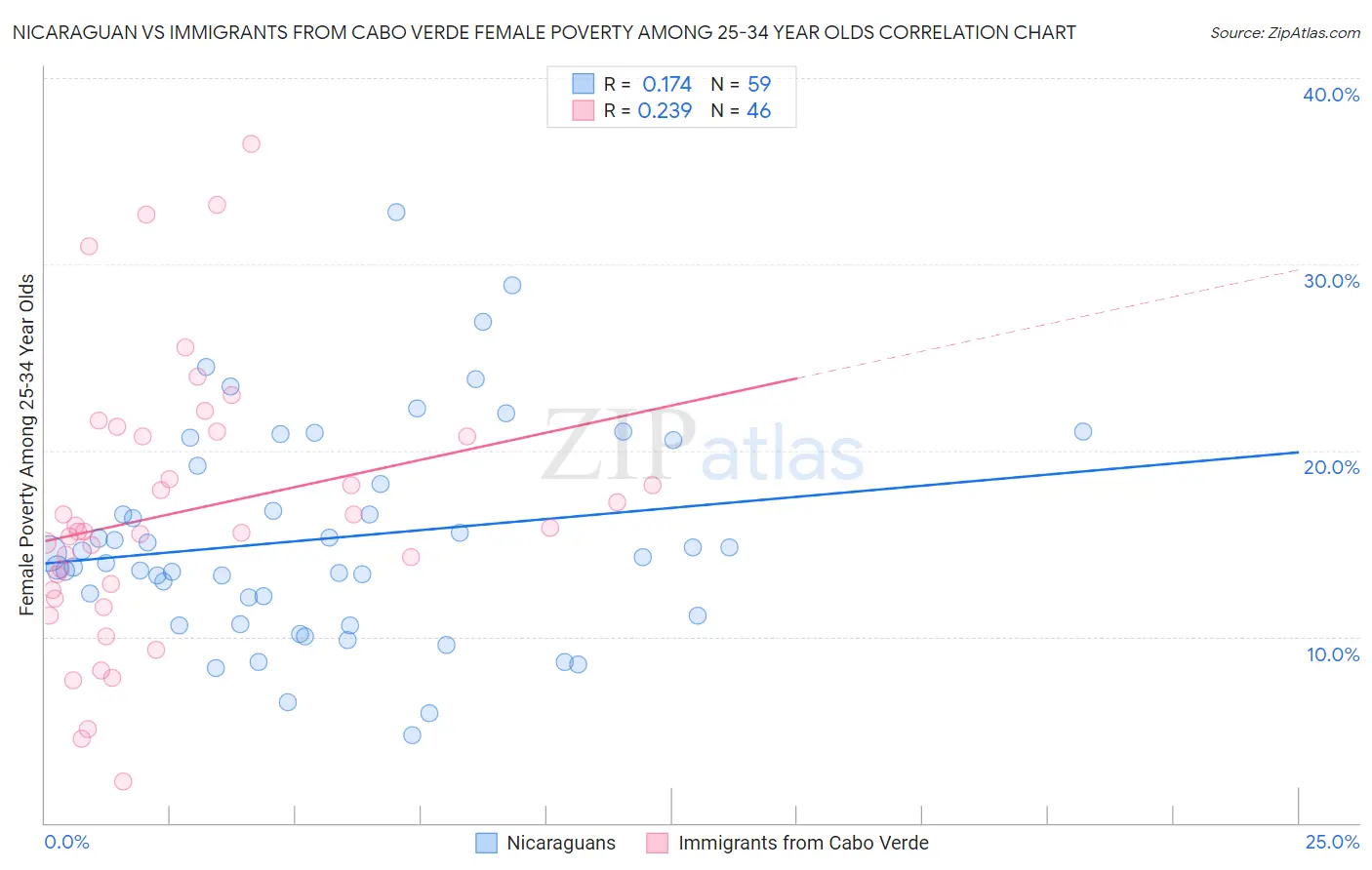 Nicaraguan vs Immigrants from Cabo Verde Female Poverty Among 25-34 Year Olds