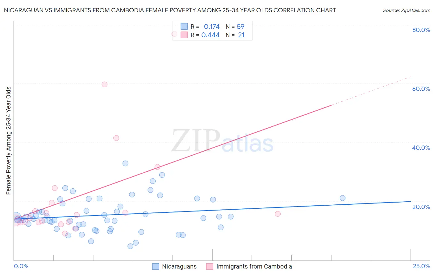 Nicaraguan vs Immigrants from Cambodia Female Poverty Among 25-34 Year Olds