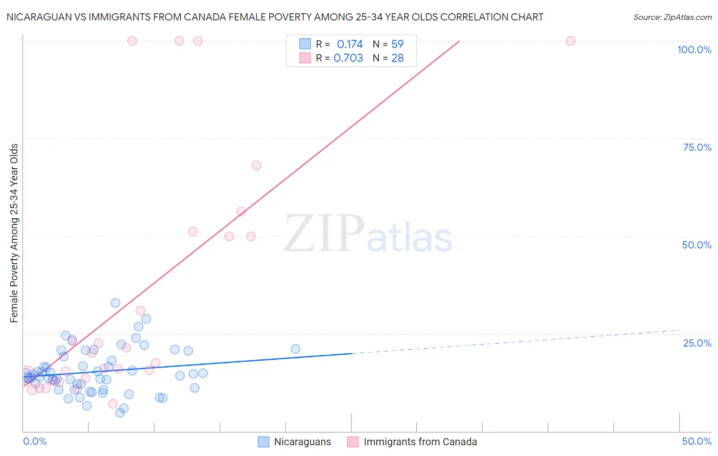 Nicaraguan vs Immigrants from Canada Female Poverty Among 25-34 Year Olds