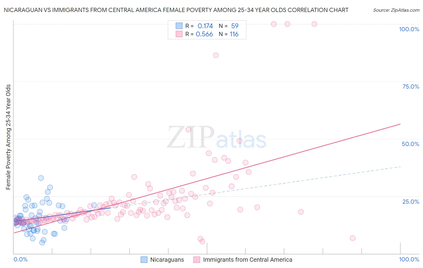 Nicaraguan vs Immigrants from Central America Female Poverty Among 25-34 Year Olds