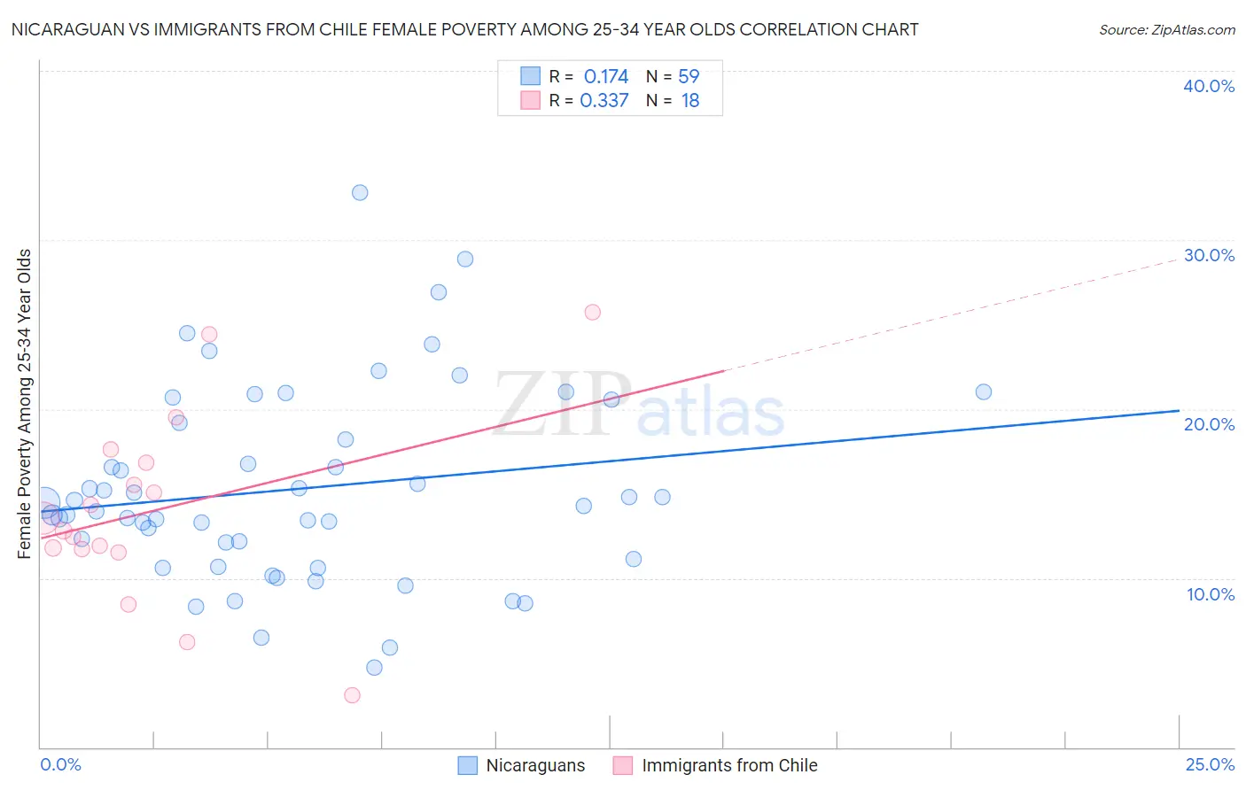 Nicaraguan vs Immigrants from Chile Female Poverty Among 25-34 Year Olds