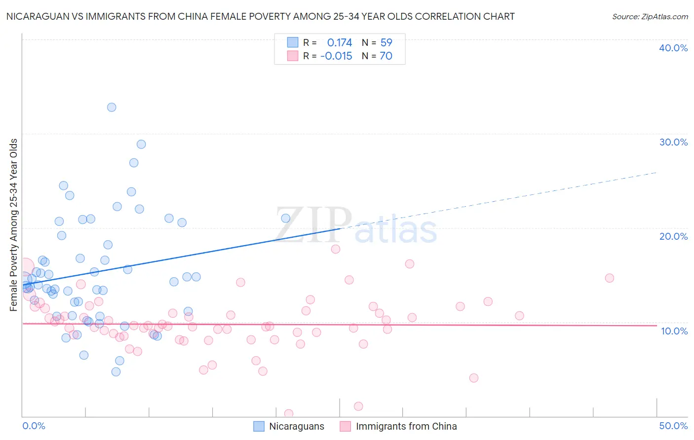 Nicaraguan vs Immigrants from China Female Poverty Among 25-34 Year Olds