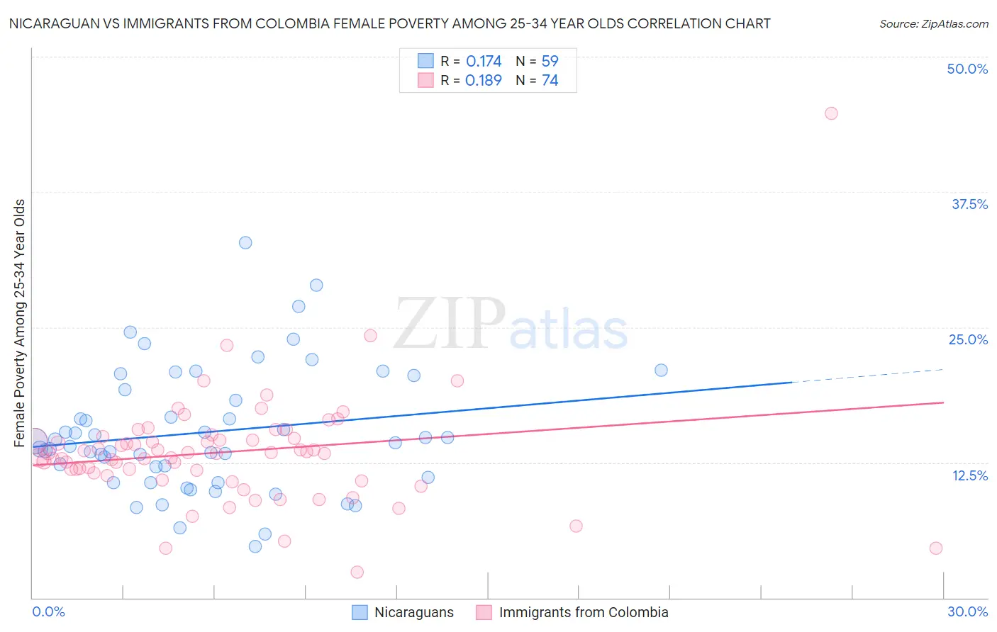 Nicaraguan vs Immigrants from Colombia Female Poverty Among 25-34 Year Olds