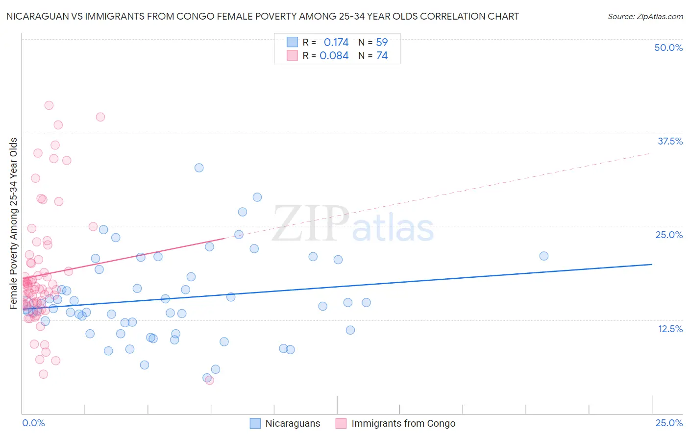 Nicaraguan vs Immigrants from Congo Female Poverty Among 25-34 Year Olds